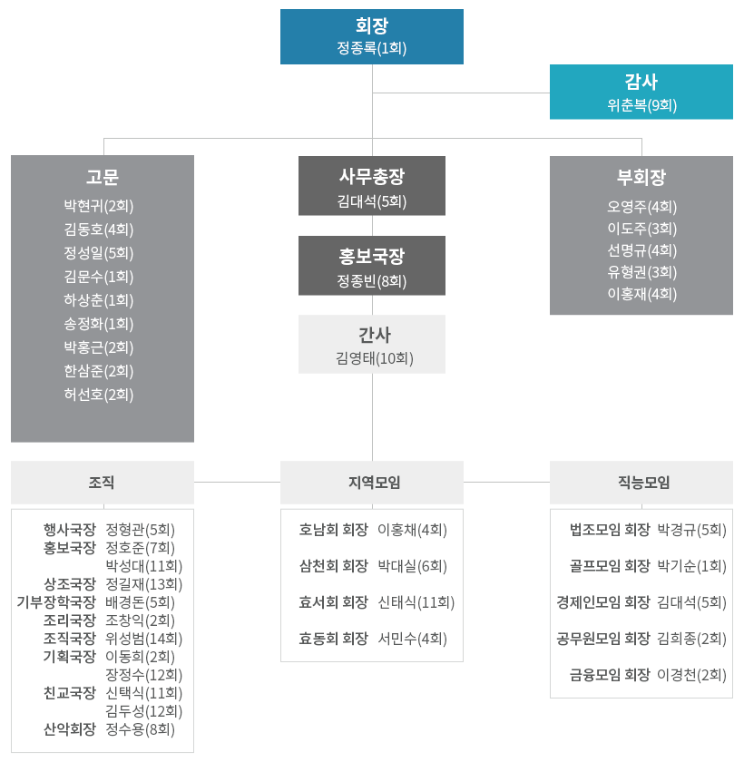 조직도